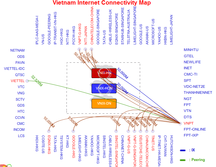 Biểu đồ lưu lượng kết nối trong nước và quốc tế của VNPT